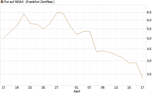 Put auf MDAX [HSBC Trinkaus & Burkhardt GmbH] Chart