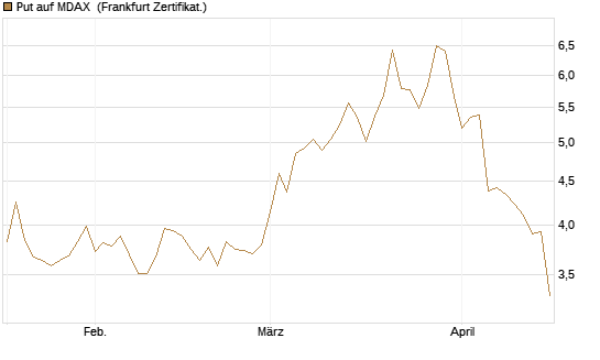 Put auf MDAX [HSBC Trinkaus & Burkhardt GmbH] Chart