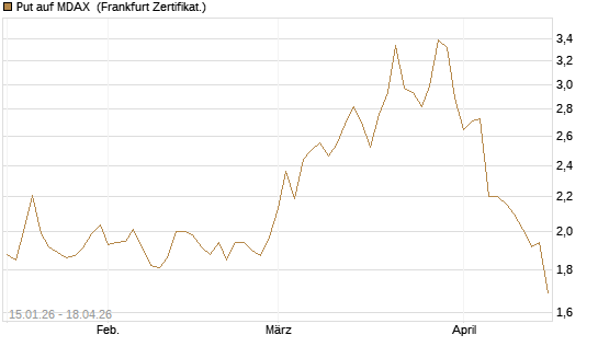 Put auf MDAX [HSBC Trinkaus & Burkhardt GmbH] Chart