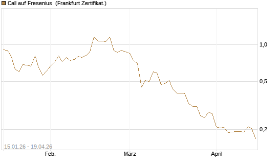 Call auf Fresenius [Vontobel] Chart