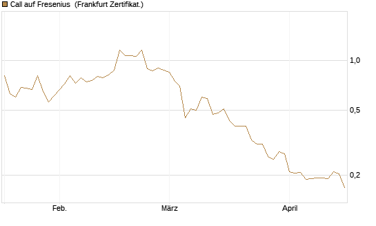 Call auf Fresenius [Vontobel] Chart