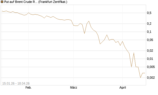 Put auf Brent Crude Rohöl ICE 06/26 [Vontobel] Chart