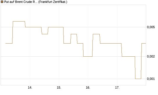 Put auf Brent Crude Rohöl ICE 06/26 [Vontobel] Chart