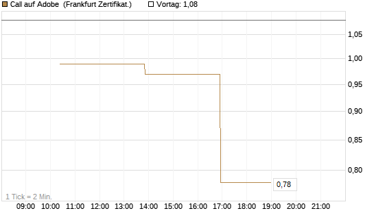 Call auf Adobe [Vontobel] Chart