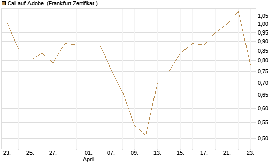 Call auf Adobe [Vontobel] Chart