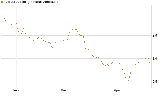 Call auf Adobe [Vontobel] Chart