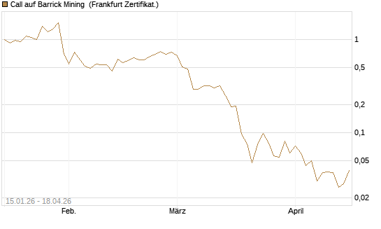 Call auf Barrick Mining [Vontobel] Chart