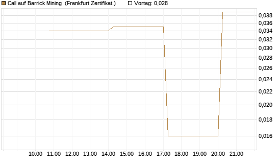 Call auf Barrick Mining [Vontobel] Chart