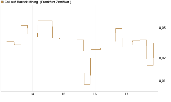 Call auf Barrick Mining [Vontobel] Chart