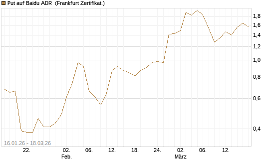 Put auf Baidu ADR [Société Générale Effekten GmbH] Chart