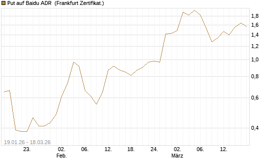 Put auf Baidu ADR [Société Générale Effekten GmbH] Chart