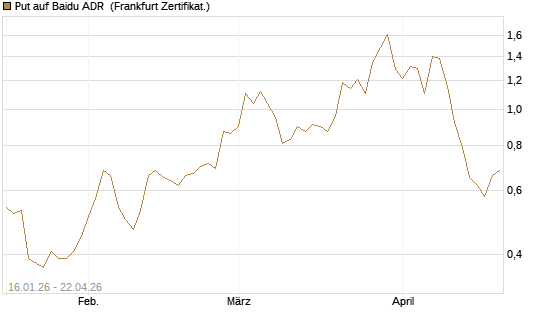 Put auf Baidu ADR [Société Générale Effekten GmbH] Chart