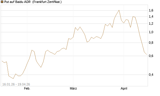 Put auf Baidu ADR [Société Générale Effekten GmbH] Chart