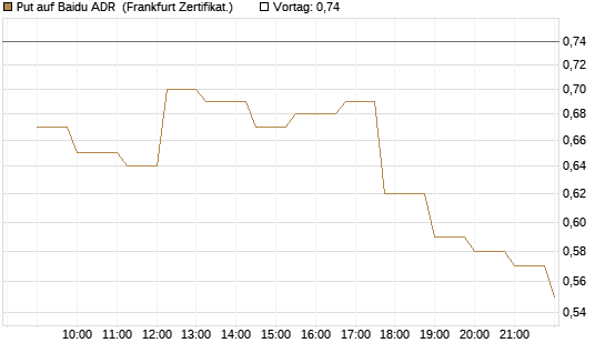 Put auf Baidu ADR [Société Générale Effekten GmbH] Chart