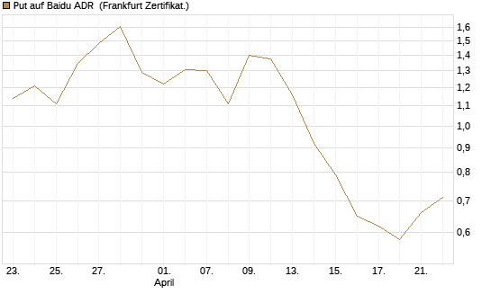 Put auf Baidu ADR [Société Générale Effekten GmbH] Chart
