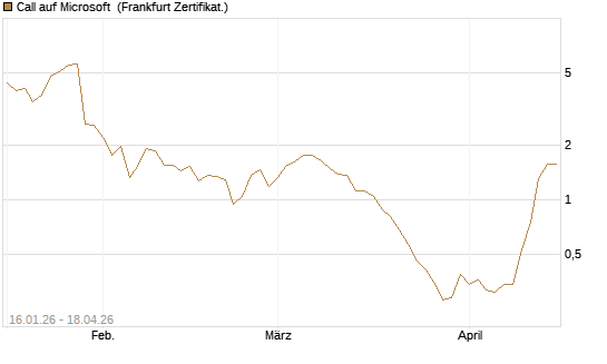 Call auf Microsoft [Société Générale Effekten GmbH] Chart