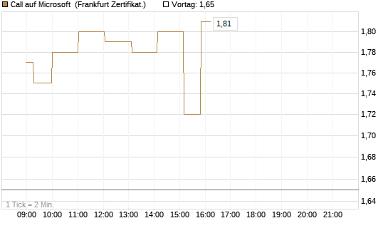 Call auf Microsoft [Société Générale Effekten GmbH] Chart