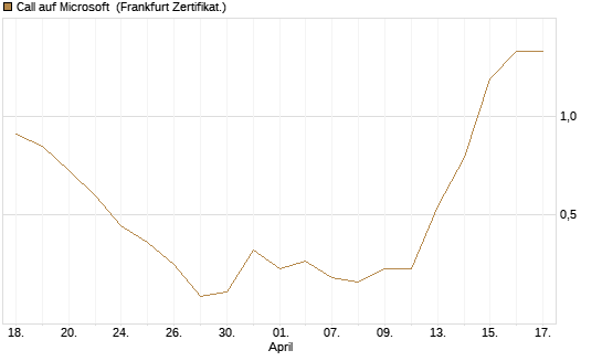 Call auf Microsoft [Société Générale Effekten GmbH] Chart