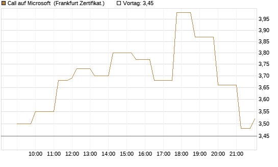 Call auf Microsoft [Société Générale Effekten GmbH] Chart