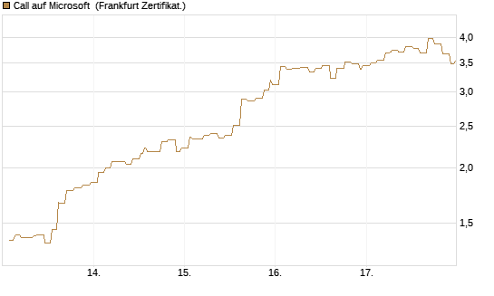 Call auf Microsoft [Société Générale Effekten GmbH] Chart