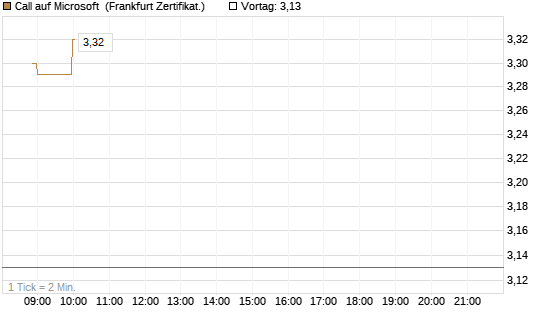 Call auf Microsoft [Société Générale Effekten GmbH] Chart