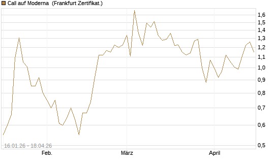 Call auf Moderna [Société Générale Effekten GmbH] Chart