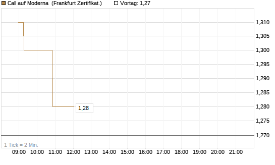 Call auf Moderna [Société Générale Effekten GmbH] Chart