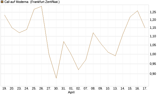 Call auf Moderna [Société Générale Effekten GmbH] Chart