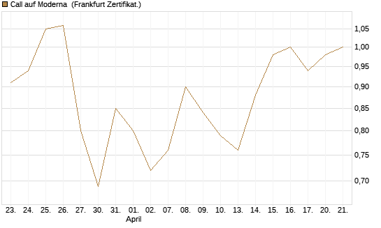 Call auf Moderna [Société Générale Effekten GmbH] Chart