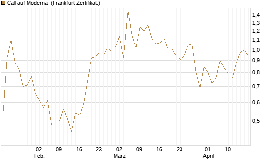 Call auf Moderna [Société Générale Effekten GmbH] Chart
