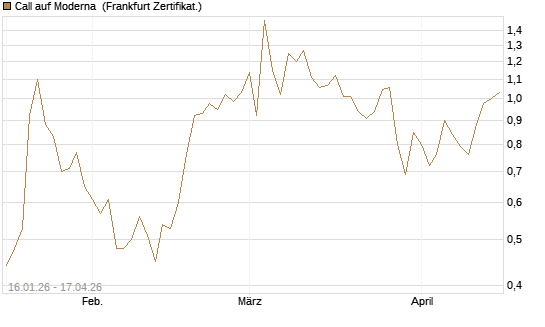 Call auf Moderna [Société Générale Effekten GmbH] Chart