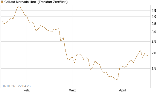 Call auf MercadoLibre [Vontobel] Chart