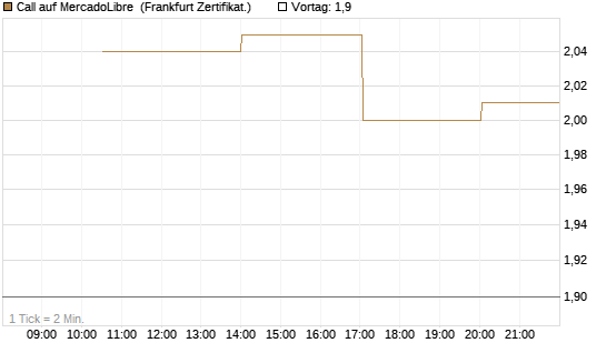 Call auf MercadoLibre [Vontobel] Chart