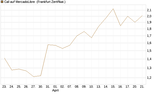 Call auf MercadoLibre [Vontobel] Chart