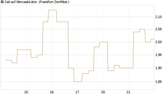 Call auf MercadoLibre [Vontobel] Chart