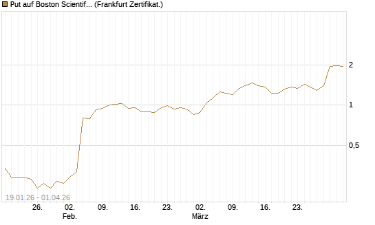 Put auf Boston Scientific [Vontobel] Chart