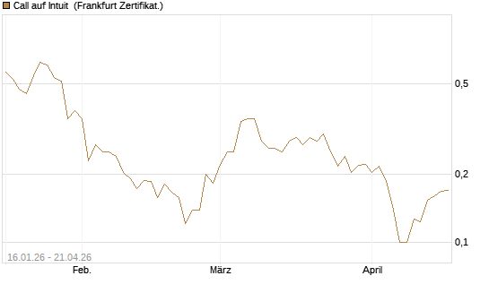 Call auf Intuit [Vontobel] Chart