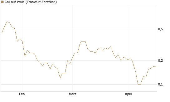 Call auf Intuit [Vontobel] Chart