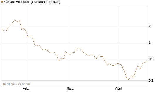 Call auf Atlassian [Vontobel] Chart