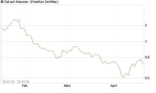 Call auf Atlassian [Vontobel] Chart