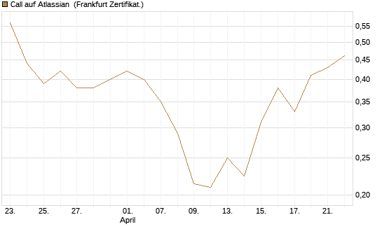 Call auf Atlassian [Vontobel] Chart