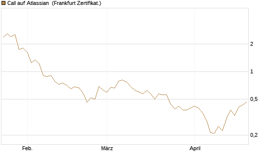 Call auf Atlassian [Vontobel] Chart