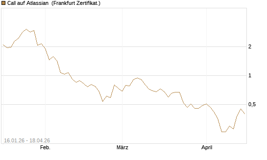 Call auf Atlassian [Vontobel] Chart