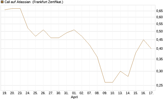 Call auf Atlassian [Vontobel] Chart