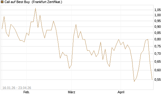 Call auf Best Buy [Vontobel] Chart