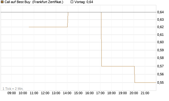Call auf Best Buy [Vontobel] Chart