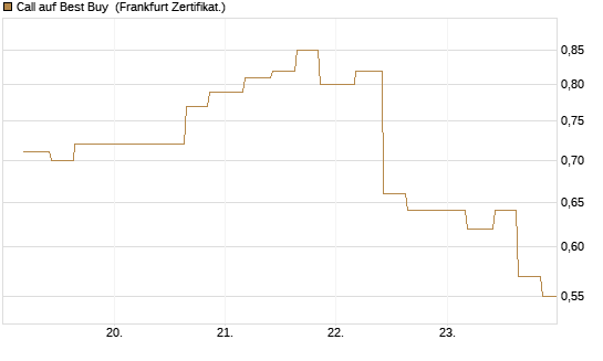Call auf Best Buy [Vontobel] Chart