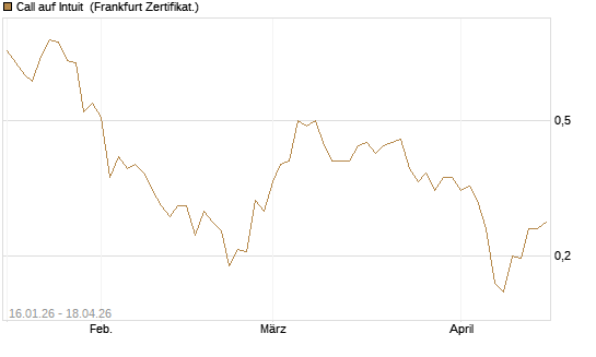 Call auf Intuit [Vontobel] Chart