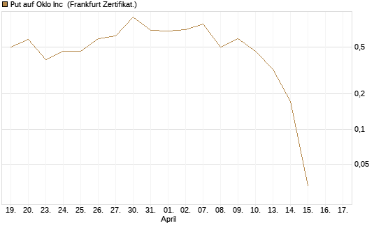 Put auf Oklo Inc [Vontobel] Chart