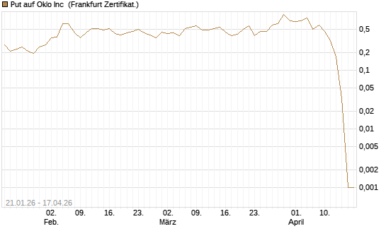 Put auf Oklo Inc [Vontobel] Chart